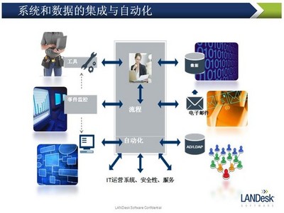 LANDesk IT服務管理雷達視圖 企業(yè)信息化的智慧導航