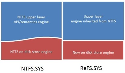 微軟推出Windows 8新文件系統(tǒng)ReFS 強化數(shù)據(jù)處理與存儲支持服務(wù)