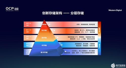 西部數據以創新存儲架構引領變革，賦能全新數據時代