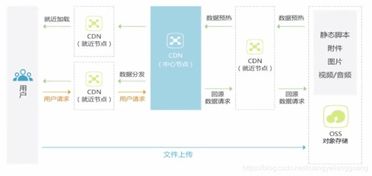 現代企業數據管理的三駕馬車 云存儲、對象存儲與數據安全服務
