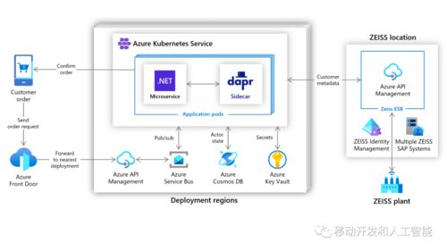 開源微服務運行時 Dapr 1.0 發布 強化數據處理與存儲能力，簡化云原生應用開發